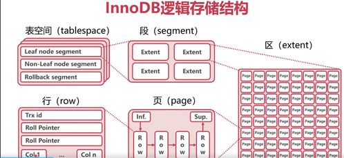 MySQL高可用、高性能、高可擴展性（三高）詳解之二 InnoDB數據表存儲機制與數據處理服務