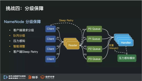 從PB到EB 快手HDFS如何實(shí)現(xiàn)海量數(shù)據(jù)存儲(chǔ)的層級(jí)跨越